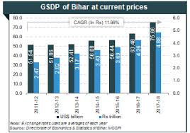 About Bihar Agriculture Industries Economy Growth