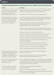 Why is climate change happening? Climate Change Health Impacts A Role For The Family Physician Editorials American Family Physician