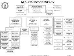 Department Of Energy Ezgovopps