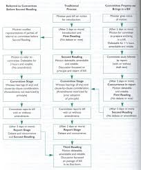 The Legislative Process Stages In The Legislative Process