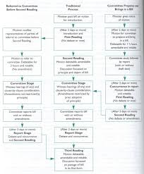 the legislative process stages in the legislative process