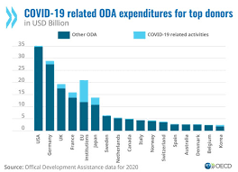 Cognates include spanish ayuda, portuguese ajuda and italian aiuto. Covid 19 Spending Helped To Lift Foreign Aid To An All Time High In 2020 But More Effort Needed Oecd