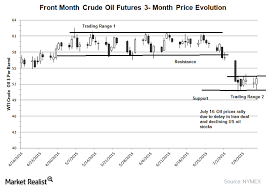 wti crude oil bbg wti crude oil