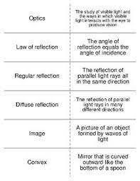 Light And Optics Vocabulary Flash Cards For Physical Science Science Flashcards Physical Science Flashcards