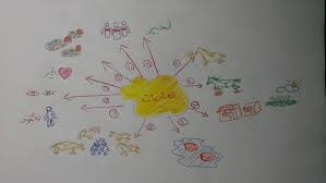 حفظ جزء عم للأطفال باستخدام الخرائط الذهنية خرائط العقل map blog posts character