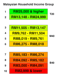 These groups are further broken down into tiers, such as b1, b2, b3, and. Lai Lai What Is Your Household Income Group