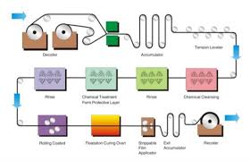 Production Flow Chart Top Ace Development Limited