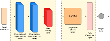 Adjust these based on your training results. A Cnn Lstm Model For Gold Price Time Series Forecasting Springerlink