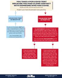 A viral test tells you if you have a current infection. Rules Of The Road Let S Talk About Testing For Covid 19 Ole Miss News