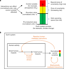 Human Impacts On Planetary Boundaries Amplified By Earth System Interactions Nature Sustainability
