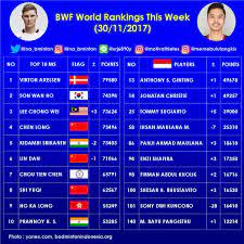 The bwf world ranking is the official ranking of the badminton world federation for badminton players who participate in tournaments sanctioned by badminton world federation. Indonesia Badminton On Twitter Bwf World Rankings This Week Women S Singles Badminton Https T Co F7rnqtgp1z Twitter