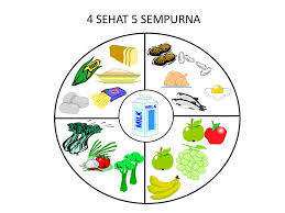 Menu makanan 4 sehat 5 sempurna adalah sebuah kampaye yang diluncurkan oleh pemerintah sejak tahun 1955. 4 Sehat 5 Sempurna Animasi Enak