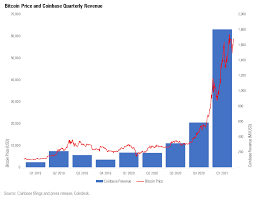(read the prospectus here.) it's the first time that a major crypto company has been offered to the public as a traditional stock on nasdaq. Coinbase Makes Waves With A Direct Public Offering Morningstar