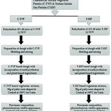 Marx, ph.d., university of new hampshire. Pdf A Novel Approach For Tuning The Physicochemical Textural And Sensory Characteristics Of Plant Based Meat Analogs With Different Levels Of Methylcellulose Concentration
