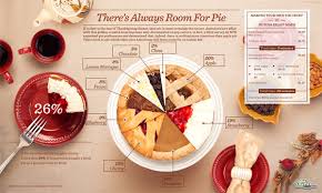 These thanksgiving traditions will make the day even more special. The 9 Most Popular Thanksgiving Pies Pie Chart Infographic