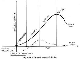 Product Life Cycle 4 Stages Of Product Life Cycle With