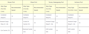 The area code 543 is not currently in use in north america. S Korea Enforces Speed Reduction Program Safety4sea