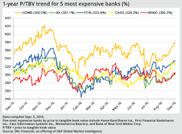 In accounting, book value is the value of an asset according to its balance sheet account balance. Banks Ranked By Highest Price To Tangible Book Value S P Global Market Intelligence