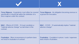 Force majeure is a defense against liability and is applicable throughout french law. Force Majeure Impact On Contracts Covid19 Mjunction
