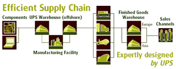 Distribution Ups Supply Chain Solutions
