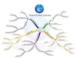 Mind Map Rate Of Reaction Spm Chemistry Form 4 Form 5 Revision Notes Mind Map Map Chemistry
