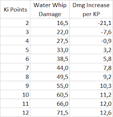 So, you've slipped off the edge of a cliff and are plummeting to your death, we've all been there's no official rule for falling into water. What Are The Benefits Of Pouring All Of Your Ki Into Water Whip As A Way Of The Four Elements Monk Role Playing Games Stack Exchange