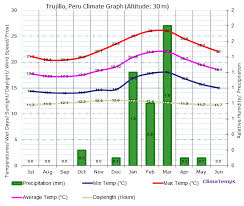 Climate Graph For Trujillo Peru