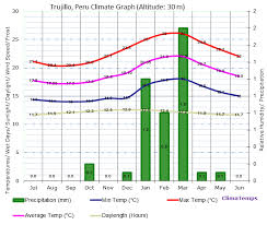 climate graph for trujillo peru