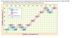 Solved 7 The Diagram Below Shows A Chart Of Nuclides I