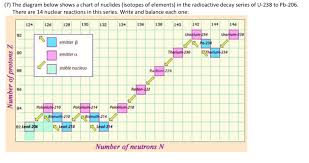 Solved 7 The Diagram Below Shows A Chart Of Nuclides I
