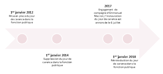 L'application d'un jour de carence est une mesure législative obligatoire. La Reintroduction Du Jour De Carence Dans La Fonction Publique Une Mesure Exclusivement Financiere