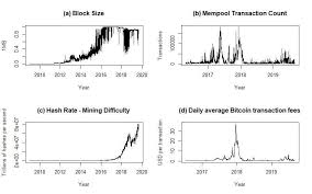 While this was certainly a special event, network congestion nonetheless plays a role in determining daily fees. Factors Behind A Bitcoin Fork Block Size Data Sent To Legacy Nodes Download Scientific Diagram