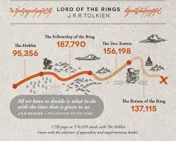 Infographic The Word Counts Of Harry Potter Novels Other Famous Books Designtaxi Com Anchor Books Words Novels