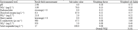 Drinking water standards by constituent. A New Water Quality Index For Environmental Contamination Contributed By Mineral Processing A Case Study Of Amang Tin Tailing Processing Activity Scialert Responsive Version