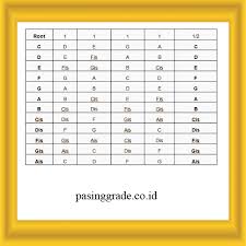 Namun sekian banyak tangga nada, jenis tangga nada yang sering digunakan adalah tangga nada mayor (skala mayor) dan tangga nada minor (skala minor). Apa Yang Dimaksud Dengan Tangga Nada Pengertian Contohnya