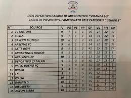 Mira cómo marcha la tabla de posiciones, algunas selecciones escalaron y otras se estancaron. Liga Microfutbol S3 En Twitter Futbolbarrial Tabla De Posiciones Torneo2018 Fairplay