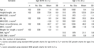 Growth Characteristics Mean And Sd Of Children With Down