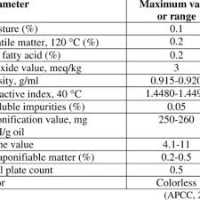 Iodine Values Of Edible Oils Download Table