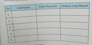Munculnya fenomena plagiarisme di perguruan tinggi merupakan gejala sosial yang menarik dikaji. Jenis Kasus Di Bidang Politik Brainly Co Id