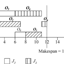 6 Gantt Chart Of The Reverse Of P With Left Shift Procedure