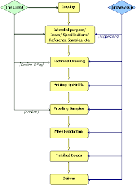 Flowchart For Custom Made Cd Dvd Case New Game Cases Oem