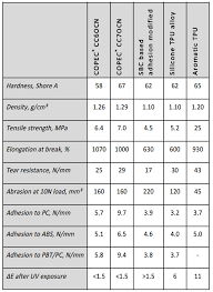 Chemical Resistant Tpe Materials With Adhesion To