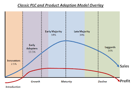 Product Life Cycle Plc The Cycle Through Which Every Product Goes Through From Introduction To Withdrawal Or Event Adoption Business Development Life Cycles