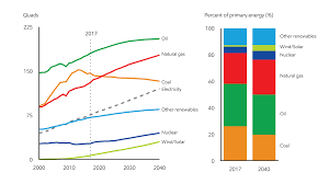 Ways to search theedgemarkets.com content. Energy Demand Three Drivers Exxonmobil United Kingdom