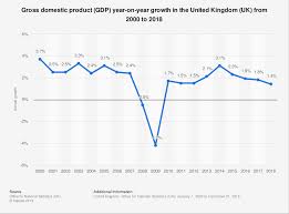 Uk Gdp Growth 2000 2018 Statista