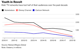There are definitely the following kinds of people around you: Nickelodeon Disney Channel And Cartoon Network Ratings Are In Free Fall