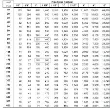 Gas Line Sizing Natural Gas Pipe Sizing Spreadsheet Best Of