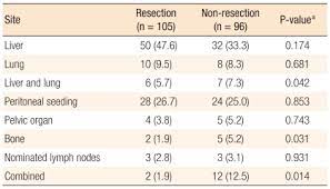 Sometimes cancer has already metastasized when it is. Sites Of Metastasis In Incurable Colorectal Cancer Download Scientific Diagram