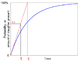 In physics, it is typically used to describe a. What Are Half Lives And Mean Lives