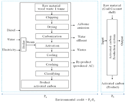 Analysis Of Environmental Impact Of Activated Carbon